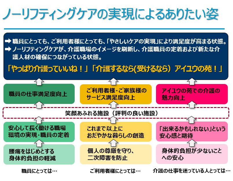 ノーリフティングケアの実現によるありたい姿