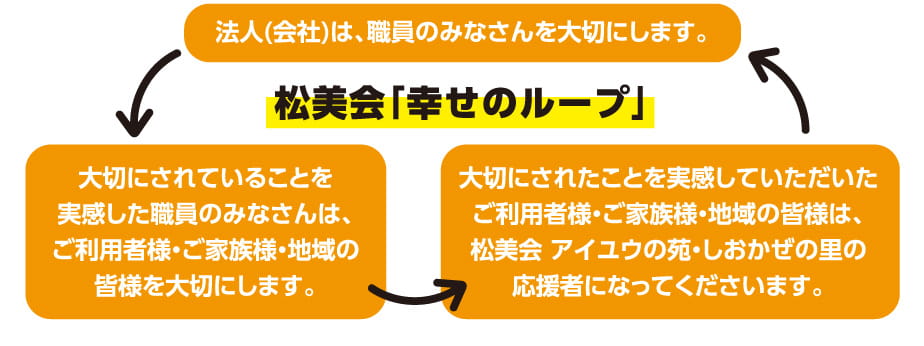 松美会「幸せのループ」
